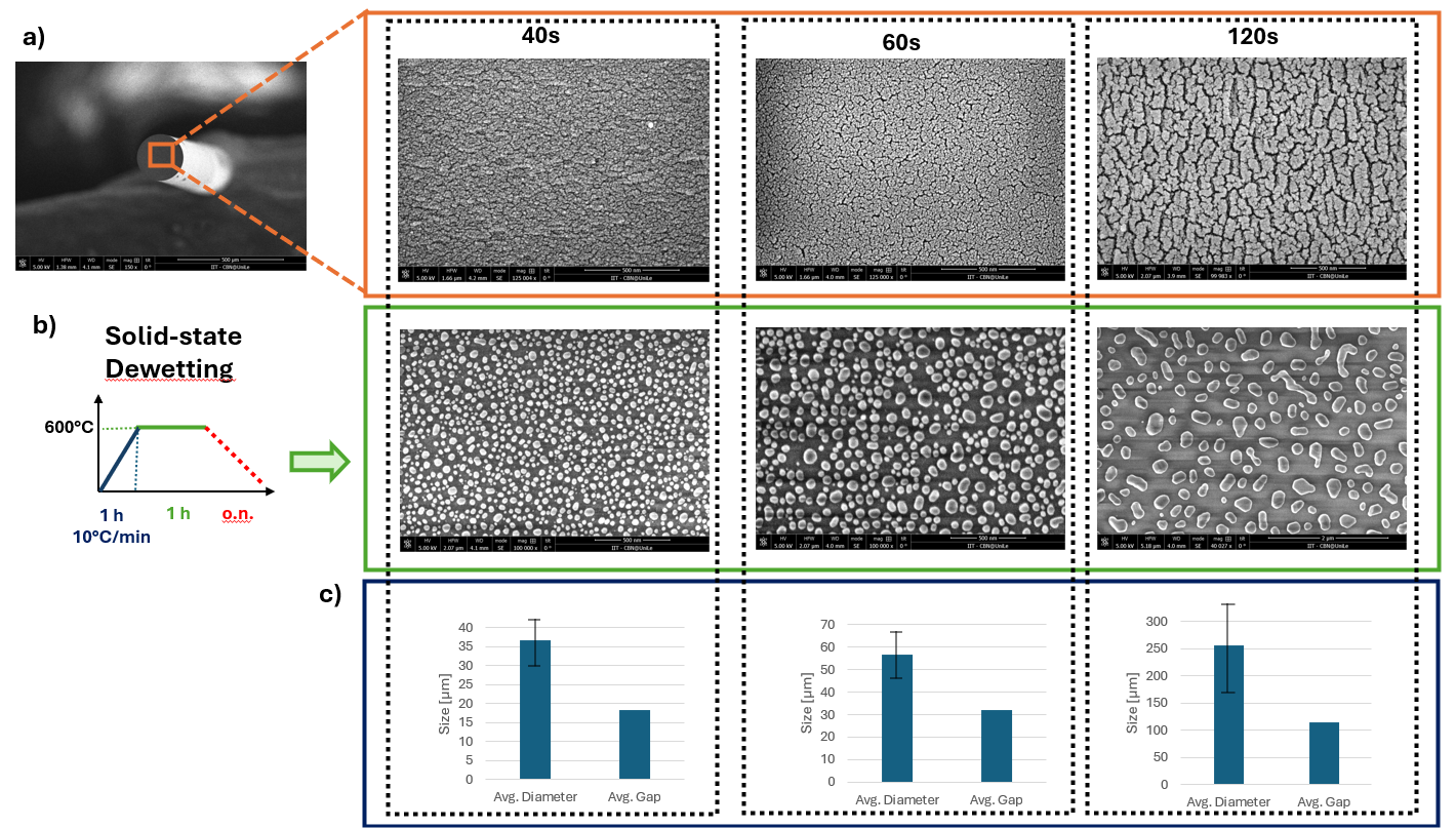 Sputtering-Based Solid-State Dewetting for integrating plasmonic structures on the facet of optical fibers