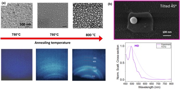 Templated Germanium Dewetted Mie Resonators for Sensing Applications