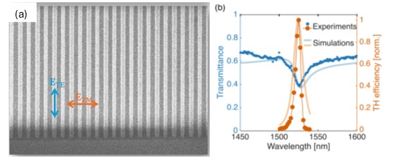 From design to fabrication of dielectric metasurfaces: process optimization, ICP-RIE engineering and nonlinear optical response