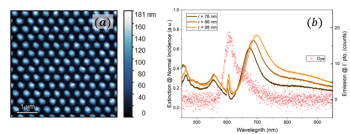 Effect of the surface lattice resonance modes on the emission efficiency of plasmonic nanolasers