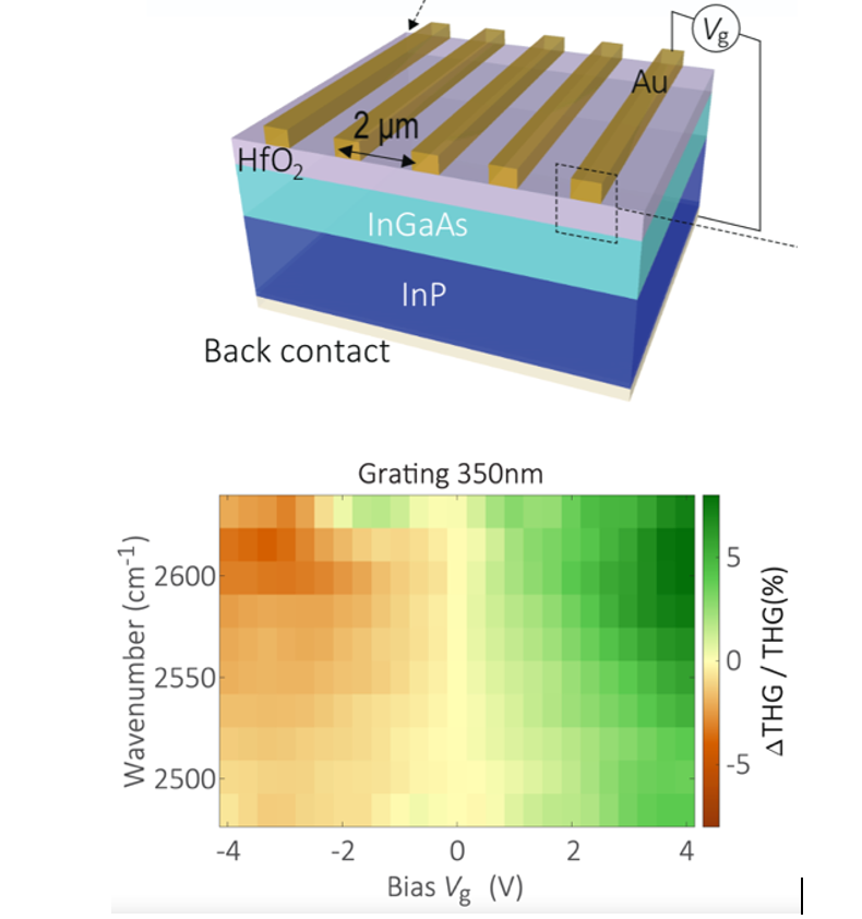 Mid-infrared nonlinearities in heavily-doped semiconductor nanoantennas and waveguides
