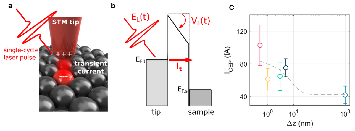 Towards sub-femtosecond, time-resolved imaging at the atomic scale.
