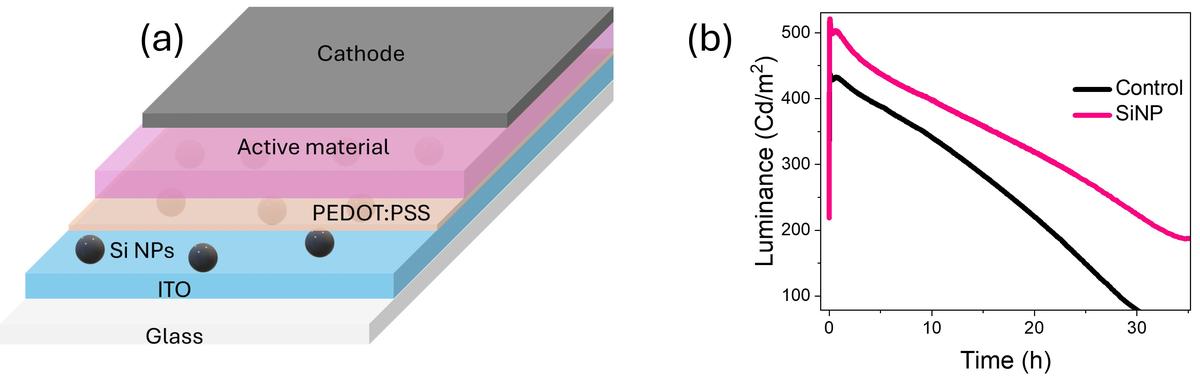 Boosting light outcoupling in light emitting electrochemical cells using Si nano-scatterers
