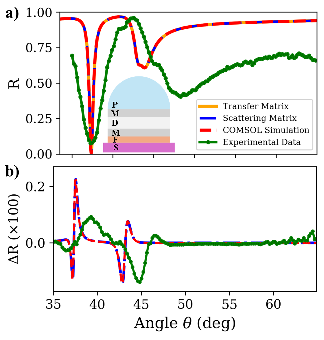 TMOKE Enhancement via Hybrid Fabry--Perot-Plasmonic Modes in Magnetoplasmonic Multilayers