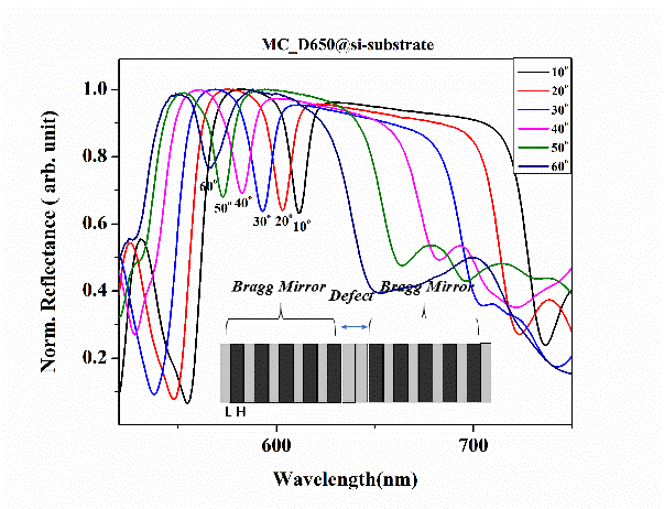 Angle-dependent upconversion tuning for white light generation in 1D-Microcavity structures